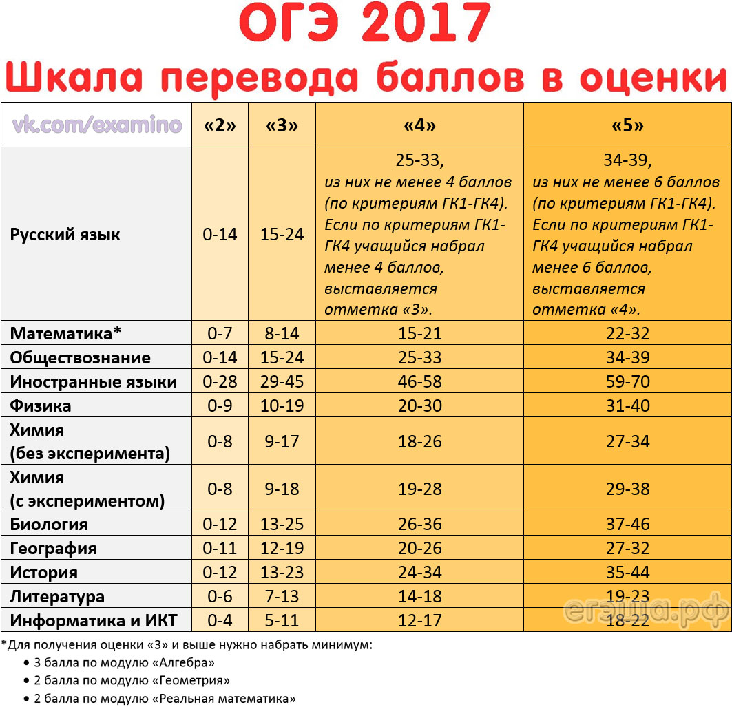 Перевод бал оценку русский 11 класс